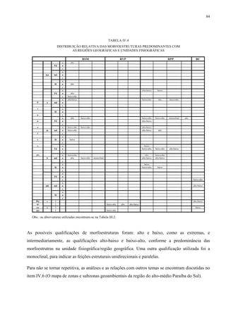 84




                                                                     TABELA IV.4
                       DISTRIBUIÇÃO RELATIVA DAS MORFOESTRUTURAS PREDOMINANTES COM
                               AS REGIÕES GEOGRÁFICAS E UNIDADES FISIOGRÁFICAS

                                           RSM                                   RVP                                           RPP                   RC
                         o      alto
                  Fd     n
                         c
                         o
            ma    md     n
                         c
                         o
                  fd     n      alto
                         c
                         o                                                                           alto-baixo     baixo
                  Fd     n       alto
                         c   baixo-alto
                         o   alto-baixo                                                              baixo-alto      alto      baixo-alto
     P      a     md     n
                         c
      l                  o
                  fd     n
     a                   c
                         o      alto      baixo-alto                                                 baixo-alto   baixo-alto   monoclinal   alto
     n            Fd     n                                                                           alto-baixo
                         c
     a                   o   baixo-alto   baixo-alto                                                 alto-baixo
            m     md     n   baixo-alto                                                              alto-baixo      alto
      l                  c
                         o
      t           fd     n     baixo
                         c
     o                   o                                                                             baixo
                  Fd     n                                                                           baixo-alto   baixo-alto   alto-baixo
                         c
     (P)                 o   baixo-alto                                                                  alto     baixo-alto
            b     md     n      alto      baixo-alto   monoclinal                                    alto-baixo   alto-baixo
                         c
                         o                                                                             baixo
                  fd     n                                                                           baixo-alto     baixo
                         c
                         o
                  Fd     n
                         c                                                                                                                         baixo-alto
                         o
            mb    md     n                                                                                                                         alto-baixo
                         c
                         o
                  fd     n
                         c
     Pla    e      l                                                                                                                               alto-baixo
      ní           i                                                baixo-alto   alto   alto-baixo
     cie    a      l                                                                                                                                 baixo
     (p)           i                                                baixo-alto


  Obs.: as abreviaturas utilizadas encontram-se na Tabela III.2.



As possíveis qualificações de morfoestruturas foram: alto e baixo, como as extremas, e
intermediariamente, as qualificações alto-baixo e baixo-alto, conforme a predominância das
morfoestrutras na unidade fisiográfica/região geográfica. Uma outra qualificação utilizada foi a
monoclinal, para indicar as feições estruturais unidirecionais e paralelas.

Para não se tornar repetitiva, as análises e as relações com outros temas se encontram discutidas no
item IV.6 (O mapa de zonas e subzonas geoambientais da região do alto-médio Paraíba do Sul).
 