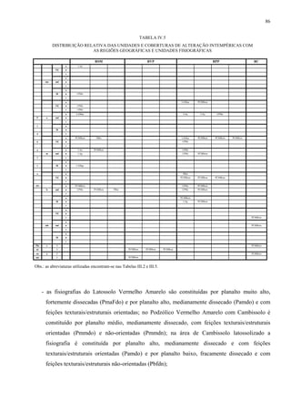 86


                                                               TABELA IV.5
            DISTRIBUIÇÃO RELATIVA DAS UNIDADES E COBERTURAS DE ALTERAÇÃO INTEMPÉRICAS COM
                            AS REGIÕES GEOGRÁFICAS E UNIDADES FISIOGRÁFICAS

                                   RSM                            RVP                                 RPP                 RC
                  o      LAg
             Fd   n
                  c
                  o
       ma    md   n
                  c
                  o
             fd   n     LPMc
                  c
                  o                                                                 LAMgc    PCMBcm
             Fd   n     LPMc
                  c     LPMc
                  o     LAMgc                                                        LAg      LAg       LPMc
 P     a     md   n
                  c
 l                o
             fd   n
 a                c
                  o    PCMBcm      PBm                                              LAMgc    PCMBcm    PCMBcm   PCMBcm
 n           Fd   n                                                                  LPMc
                  c
 a                o      LAg      PCMBcm                                             LPMc
       m     md   n      LAg                                                         LPMc    PCMBcm
 l                c
                  o
 t           fd   n     LAMgc
                  c
 o                o                                                                   PBm
             Fd   n                                                                 PCMBcm   PCMBcm    PCMBcm
                  c
(P)               o    PCMBcm                                                        LPMc    PCMBcm
       b     md   n     LPMc      PCMBcm      PBm                                    LPMc    PCMBcm
                  c
                  o                                                                 PCMBcm
             fd   n                                                                   LAg    PCMBcm
                  c
                  o
             Fd   n
                  c                                                                                                      PCMBcm
                  o
       mb    md   n                                                                                                      PCMBcm
                  c
                  o
             fd   n
                  c
Pla    e     l                                                                                                           PCMBcm
ní           i                                        PCMBcm     PCMBcm    PCMBcm
cie    a     l                                                                                                           PCMBcm
(p)          i                                        PCMBcm


Obs.: as abreviaturas utilizadas encontram-se nas Tabelas III.2 e III.5.




      - as fisiografias do Latossolo Vermelho Amarelo são constituídas por planalto muito alto,
       fortemente dissecadas (PmaFdo) e por planalto alto, medianamente dissecado (Pamdo) e com
       feições texturais/estruturais orientadas; no Podzólico Vermelho Amarelo com Cambissolo é
       constituído por planalto médio, medianamente dissecado, com feições texturais/estruturais
       orientadas (Pmmdo) e não-orientadas (Pmmdn); na área de Cambissolo latossolizado a
       fisiografia é constituída por planalto alto, medianamente dissecado e com feições
       texturais/estruturais orientadas (Pamdo) e por planalto baixo, fracamente dissecado e com
       feições texturais/estruturais não-orientadas (Pbfdn);
 
