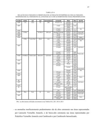 87


                                                        TABELA IV.6
    RELAÇÃO DAS UNIDADES E COBERTURAS DE ALTERAÇÃO INTEMPÉRICAS COM AS UNIDADES
  GEOPEDOLÓGICAS, FISIOGRÁFICAS, LITOLÓGICAS E COM AS MORFOESTRUTURAS PREDOMINANTES

   região      siglas         cai           uai      paragênese          geopedo              fisio        lito    morfo
    RSM         LAg          Latos          Ali           gibb           PVaud+Cud           Pmmdn         mch    baixo-alto
                                                                                             Pmmdo
     RPP                                                                    Clud2            Pamdo         ymp
                                                                                              Pbfdn
                                                                          LVapr1             Pamdo          re       alto
    RSM                                                                   LVapr2             PmaFdo        xgn
    RPP        LAMgc                     Ali-Mono       gibb-caul     PVaud(LVeus/ud)        PmFdo         bgx    baixo-alto
    RSM                                                                    PVepr             Pamdo         bgn    alto-baixo
    RPP                                                                    PVapr              PaFdo        ydm
    RSM                                                                   LVeud2              Pmfdn        gre      baixo
               LPMc       Latos-Podz       Mono           caul             Cud2               PaFdc        gmb    baixo-alto
                                                                           LVaus             Pbmdn          bx       alto
                                                                           CHpr              Pmafdn         cm
                                                                          LVaud2              PaFdn        xgn
     RPP                                                                  LVaud1             Pbmdo         ymp
                                                                          LVaud4             Pmmdn          grf   alto-baixo
                                                                                             Pmmdo
                                                                                             Pbmdn
                                                                           LVeud1            PmFdn         bgb
                                                                           PVaud4            Pamdo         bgx    baixo-alto
    RSM       PCMBcm      Podz-Camb      Mono-Bi        caul-mont           Clus             Pbmdn          bx
                                                                           PVaud             Pmmdo         met
                                                                            Clud3            Pbmdo         xgn
     RVP                                                                   HGHaq               pai         agar
                                                                             Cus               pei          sfl
     RPP                                                                   PVaud2             PbFdn        mgb
                                                                           PVeud1                          bgb
                                                                                             PmFdo         bgf
                                                                                                           bgm    monoclinal
    RSM                                                                                      Pmmdn         ygp      alto
                                                                          PVelud              PmFdo        meg
     RVP                                                                  LVeus                 pei         sfl
     RPP                                                                  Clud1               PmFdo        gnq
                                                                         PVaud3               Pbfdo        ydm      baixo
                                                                           Cud1               PaFdo        mex
     RC                                                                    HPus                 pal         qm
     RPP                                                                 LVaud3               PbFdn         grf   alto-baixo
                                                                       PVaud(LVeus)           Pbmdn        ygp
     RVP                                                                 PVeus1                 pei         sfl
     RC                                                                  PVaud1            pel (isolado)    ch
                                                                                             Pmbmdn
                                                                            Cpr              PmbFdc        ygf    baixo-alto
    RSM         PBm          Podz            Bi           mont            PVeus2              Pbmdn        bgn    monoclinal
                                                                          PVeud2              PmFdo        meg    baixo-alto
     RPP                                                                  PVa/eud             Pbmdo        ymp
                                                                        PVeud(PVaus)          PbFdo        bgm      baixo
                                                                           PValud             Pbfdn        ydm

   Obs.: as abreviaturas utilizadas encontram-se nas Tabelas III.2, III.3, III.4 e III.5




- as anomalias morfoestruturais predominantes são de altos estruturais nas áreas representadas
 por Latossolo Vermelho Amarelo, e de baixo-alto estruturais nas áreas representadas por
 Podzólico Vermelho Amarelo com Cambissolo e por Cambissolo latossolizado;
 