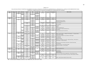 89

                                                                                                      TABELA IV.7
          RELAÇÃO DAS ZONAS E SUBZONAS GEOAMBIENTAIS COM AS UNIDADES LITOLÓGICAS, GEOPEDOLÓGICAS, FISIOGRÁFICAS, ANOMALIAS DE MORFOESTRUTURAS,
                                        UNIDADES E COBERTURAS DE ALTERAÇÃO INTEMPÉRICAS E PARAGÊNESE DE COLÓIDES
  zona       subzona      região      lito      geopedo           fisio         morfo           cai           uai      paragênese                                            observações
  ZGSD        SSDM          RC        qm          HPus             pal           baixo      Podz-Camb        Mono-Bi    caul-mont
               SSDF         RVP       agar       HGHaq             pai         baixo-alto
              SSDL1                    sfl        Cus              pei
              SSDL2                              LVeus                             alto
              SSDL3                              PVeus1                        alto-baixo
  ZGMC                     RSM        cm          CHpr           Pmafdn            alto     Latos-Podz       Mono           caul
  ZGBG        SBGE                    gre        LVeud2          Pmfdn            baixo       Latos         Ali-Mono     gibb-caul
              SBGF1         RPP       grf        LVaud4          Pmmdn         alto-baixo   Latos-Podz       Mono           caul
              SBGF2                                              Pmmdo                                                               Pequena área próxima a Jambeiro
              SBGF3                                              Pbmdn                                                               Área próxima a Redenção da Serra
              SBGF4                              LVaud3          PbFdn                      Podz-Camb        Mono-Bi    caul-mont    Granito Aparecida
  ZGGT        SGTM1                   ymp         Clud2          Pamdo         baixo-alto     Latos            Ali         gibb
              SGTM2                                              Pbfdn                                                               SW de Paraibuna
              SGTM3                              PVa/eud         Pbmdo                         Podz             Bi         mont      Paraibuna
              SGTM4                              LVaud1                            alto     Latos-Podz       Mono           caul     Represa
              SGTD1                   ydm         PVapr           PaFdo        alto-baixo     Latos         Ali-Mono     gibb-caul   Falha de Natividade da Serra
              SGTD2                              PVaud3           Pbfdo          baixo      Podz-Camb        Mono-Bi    caul-mont    SW de Paraibuna - Falha de Natividade da Serra
              SGTD3                              PValud           Pbfdn                        Podz            Bi         mont       Santa Branca
              SGTP1                   ygp       PVeud1           Pmmdn             alto     Podz-Camb        Mono-Bi    caul-mont    PaFdo na região da serra Fria ou dos Forrós
              SGTP2                           PVaud(LVeus)       Pbmdn         alto-baixo
               SGTX         RC        ygf          Cpr           PmbFdc        baixo-alto
  ZGGN        SGNG1         RPP       bgx    PVaud(LVeus/ud)     PmFdo                        Latos         Ali-Mono     gibb-caul   Pbmdo c/ formas arrasadas e < amplitude a SW de Redenção - F. Taxaquara/Cubatão
              SGNG2                              PVaud4           Pamdo                     Latos-Podz       Mono           caul     Falha do Quebra Cangalha
              SGNQ                    gnq         Clud1          PmFdo            alto      Podz-Camb        Mono-Bi    caul-mont    PmFdn de NW de Ubatuba até a serra do Indaiá - Falha do Indaiá
              SGNX1        RSM        bx          LVaus          Pbmdn                      Latos-Podz        Mono         caul      Com textura fina
              SGNX2                                Clus                        baixo-alto   Podz-Camb        Mono-Bi    caul-mont    Com textura fina
               SGNF         RPP       bgf        PVeud1          PmFdo                                                               Falha Alto da Fartura
              SGNB1                   bgb        LVeud1          PmFdn         alto-baixo   Latos-Podz        Mono         caul      PmFdo próx. rio Paraitinga e extrem. SW - Falha Alto da Fartura - "Mar de Morros"
              SGNB2                              PVeud1          PbFdn         baixo-alto   Podz-Camb       Mono-Bi     caul-mont    "Mar de Morros" - região de Aparecida
              SGNM         RSM        gmb         Cud2           PaFdc                      Latos-Podz       Mono          caul
              SGND1                   bgn         PVepr          Pamdo         alto-baixo     Latos         Ali-Mono    gibb-caul    PaFdo entre as serras da Coimbra e da Água Santa - Falha do Paiol Grande
              SGND2                             PVeus2            Pbmdn        monoclinal      Podz            Bi         mont       Com textura fina
              SGNZ1         RPP       bgm       PVeud1           PmFdo                      Podz-Camb        Mono-Bi    caul-mont    Falha Alto da Fartura - serra do Quebra Cangalha
              SGNZ2                           PVeud(PVaus)        PbFdo           baixo        Podz            Bi         mont       Falha Serra do Jambeiro - serra do Jambeiro
              SGNH1         RC         ch       PVaud1         pel (isolado)   alto-baixo   Podz-Camb        Mono-Bi    caul-mont
              SGNH2                                             Pmbmdn
  ZGEC                     RPP         re        LVapr1           Pamdo           alto        Latos            Ali         gibb      Falha de Natividade da Serra
  ZGXG        ZGXG1        RSM        xgn        LVaud2           PaFdn                     Latos-Podz        Mono         caul
              ZGXG2                              LVapr2          PmaFdo                       Latos            Ali         gibb      Falha Jundiuvira
              ZGXG3                               Clud3          Pbmdo         baixo-alto   Podz-Camb        Mono-Bi    caul-mont    Falha do Buquira
  ZGMG        SMGX          RPP       mex         Cud1           PaFdo           baixo                                               Falha de Santa Rita
              SMGG1        RSM        meg        PVelud          PmFdo            alto                                               Sul da serra do Palmital: formas escarpadas baixas - Falha do Ribeirão da Serra
              SMGG2                             PVeud2                         baixo-alto      Podz            Bi         mont       Idem para áreas estreitas e alongadas a NE de Pinda - Falha de Piedade e do Buquira
               SMGT                   met        PVaud           Pmmdo                      Podz-Camb        Mono-Bi    caul-mont
               SMGB        RPP        mgb       PVaud2           PbFdn
              SMGH1        RSM        mch      PVaud+Cud         Pmmdn                        Latos            Ali         gibb      PmFdo - região do Parque Estadual de Campos do Jordão
              SMGH2                                              Pmmdo

Obs.: as abreviaturas utilizadas encontram-se nas Tabelas III.2, III.3, III.4, III.5 e III.6.
 