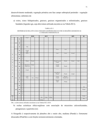 71


desenvolvimento moderado; vegetação primária com fase campo subtropical perúmido - vegetação
altimontana; substratos de:

       a) xistos, xistos feldspatizados, gnaisses, gnaisses migmatizados e milonitizados, gnaisses
         bandados (legenda xgn, cuja abreviatura utilizada encontra-se na Tabela III.3);

                                                              TABELA IV.3
              DISTRIBUIÇÃO RELATIVA DAS UNIDADES GEOPEDOLÓGICAS COM AS REGIÕES GEOGRÁFICAS
                                         E UNIDADES FISIOGRÁFICAS

                                    RSM                       RVP                                               RPP               RC
                    o     LVapr2
               Fd   n
                    c
                    o
         ma    md   n
                    c
                    o
               fd   n     CHpr
                    c
                    o                                                              PVapr            Cud1
               Fd   n     LVaud2
                    c      Cud2
                    o      PVepr                                                   Clud2           LVapr1       PVaud4
 P       a     md   n
                    c
  l                 o
               fd   n
 a                  c
                    o     PVelud    PVeud2                                     PVaud(LVeus/ud)     PVeud1       PVeud1   Clud1
 n             Fd   n                                                              LVeud1
                    c
 a                  o   PVaud+Cud   PVaud                                          LVaud4
         m     md   n   PVaud+Cud                                                  LVaud4          PVeud1
  l                 c
                    o
  t            fd   n     LVeud2
                    c
 o                  o                                                           PVeud(PVaus)
               Fd   n                                                             PVaud2           PVeud1       LVaud3
                    c
 (P)                o     Clud3                                                    LVaud1          PVa/eud
         b     md   n     LVaus      Clus    PVeus2                                LVaud4        PVaud(LVeus)
                    c
                    o                                                              PVaud3
               fd   n                                                               Clud2           PValud
                    c
                    o
               Fd   n
                    c                                                                                                             Cpr
                    o
         mb    md   n                                                                                                            PVaud1
                    c
                    o
               fd   n
                    c
 Pla     e      l                                                                                                                PVaud1
  ní            i                                      Cus    LVeus   PVeus1
 cie     a      l                                                                                                                HPus
 (p)            i                                     HGHaq


Obs.: as abreviaturas utilizadas encontram-se nas Tabelas III.2 e III.4.

       b) rochas ectiníticas síltico-argilosas com associação de micaxistos calcossilicatadas,
         paragnaisses e quartzitos (re).

A fisiografia é respectivamente de planaltos alto e muito alto, mediana (Pamdo) e fortemente
dissecados (PmaFdo) e com feições texturais/estruturais orientadas.
 
