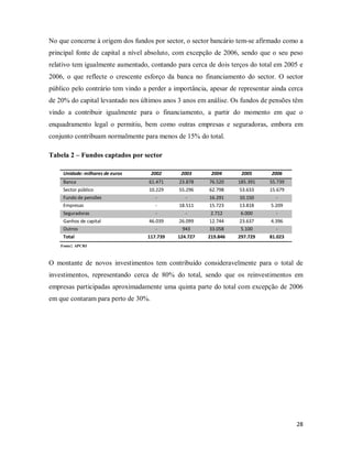 28
No que concerne à origem dos fundos por sector, o sector bancário tem-se afirmado como a
principal fonte de capital a nível absoluto, com excepção de 2006, sendo que o seu peso
relativo tem igualmente aumentado, contando para cerca de dois terços do total em 2005 e
2006, o que reflecte o crescente esforço da banca no financiamento do sector. O sector
público pelo contrário tem vindo a perder a importância, apesar de representar ainda cerca
de 20% do capital levantado nos últimos anos 3 anos em análise. Os fundos de pensões têm
vindo a contribuir igualmente para o financiamento, a partir do momento em que o
enquadramento legal o permitiu, bem como outras empresas e seguradoras, embora em
conjunto contribuam normalmente para menos de 15% do total.
Tabela 2 – Fundos captados por sector
Unidade: milhares de euros 2002 2003 2004 2005 2006
Banca 61.471 23.878 76.520 185.391 55.739
Sector público 10.229 55.296 62.798 53.633 15.679
Fundo de pensões - - 16.291 10.150 -
Empresas - 18.511 15.723 13.818 5.209
Seguradoras - - 2.712 6.000 -
Ganhos de capital 46.039 26.099 12.744 23.637 4.396
Outros - 943 33.058 5.100 -
Total 117.739 124.727 219.846 297.729 81.023
Fonte: APCRI
O montante de novos investimentos tem contribuído consideravelmente para o total de
investimentos, representando cerca de 80% do total, sendo que os reinvestimentos em
empresas participadas aproximadamente uma quinta parte do total com excepção de 2006
em que contaram para perto de 30%.
 