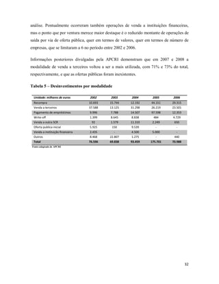 32
análise. Pontualmente ocorreram também operações de venda a instituições financeiras,
mas o ponto que por ventura merece maior destaque é o reduzido montante de operações de
saída por via de oferta pública, quer em termos de valores, quer em termos de número de
empresas, que se limitaram a 6 no período entre 2002 e 2006.
Informações posteriores divulgadas pela APCRI demonstram que em 2007 e 2008 a
modalidade de venda a terceiros voltou a ser a mais utilizada, com 71% e 73% do total,
respectivamente, e que as ofertas públicas foram inexistentes.
Tabela 5 – Desinvestimentos por modalidade
Unidade: milhares de euros 2002 2003 2004 2005 2006
Recompra 10.693 15.744 12.192 44.151 29.315
Venda a terceiros 37.588 13.125 31.298 26.219 23.501
Pagamento de empréstimos 9.996 7.788 14.507 97.598 12.353
Write-off 1.399 8.645 8.838 484 4.729
Venda a outra SCR 92 1.579 11.310 2.249 650
Oferta publica inicial 5.925 150 9.539 - -
Venda a instituição financeira 2.435 - 4.500 5.000 -
Outros 8.468 22.807 1.275 - 440
Total 76.596 69.838 93.459 175.701 70.988
Fonte:adaptado de APCRI
 