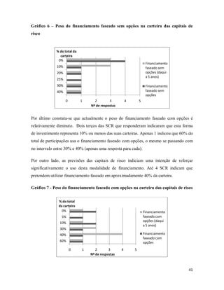 41
Gráfico 6 – Peso do financiamento faseado sem opções na carteira das capitais de
risco
Por último constata-se que actualmente o peso do financiamento faseado com opções é
relativamente diminuto. Dois terços das SCR que responderam indicaram que esta forma
de investimento representa 10% ou menos das suas carteiras. Apenas 1 indicou que 60% do
total de participações usa o financiamento faseado com opções, o mesmo se passando com
no intervalo entre 30% e 40% (apenas uma resposta para cada).
Por outro lado, as previsões das capitais de risco indiciam uma intenção de reforçar
significativamente o uso desta modalidade de financiamento. Até 4 SCR indicam que
pretendem utilizar financiamento faseado em aproximadamente 40% da carteira.
Gráfico 7 - Peso do financiamento faseado com opções na carteira das capitais de risco
0 1 2 3 4 5
40%
30%
25%
20%
10%
0%
Nº de respostas
% do total da
carteira
Financiamento
faseado sem
opções (daqui
a 5 anos)
Financiamento
faseado sem
opções
0 1 2 3 4 5
60%
40%
30%
10%
5%
0%
Nº de respostas
% do total
da carteira
Financiamento
faseado com
opções (daqui
a 5 anos)
Financiamento
faseado com
opções
 