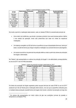 28
Tabela 2 - Sustentabilidade Energética ETARs
ETAR
Eletricidade Produzida
(kWh)
Eletricidade
Consumida (kWh)
Sustentabilidade
Energética (%)
Beirolas 874 611 4 143 488 21%
Chelas 582 540 5 594 341 10%
Frielas 2 781 993 9 852 530 28%
S. J. da Talha 72 765 3 701 461 2%
V. F. Xira 461 452 1 044 719 44%
Barreiro/Moita 688 874 3 704 947 19%
Q. do Conde 201 038 1 473 449 14%
Sesimbra 109 672 1 948 095 6%
Seixal 70 048 672 193 10%
De modo a permitir a realização deste estudo, cada um destas ETARs foi caracterizada através de:
• Uma matriz de incidências, que divide o processo produtivo nas suas diversas partes e define
o seu estado de operação, tendo sido preenchida com base em visitas às respetivas
instalações;
• Um balanço energético ao DA de forma a quantificar as suas necessidades térmicas, tendo por
base o caudal de lamas que chega à respetiva instalação e as características de cada digestor;
• Um estudo económico de potencial de produção elétrica criado a partir dos valores de produção
de biogás e eletricidade.
Na Tabela 3 são apresentados os valores de produção de biogás1
e de eletricidade correspondentes
ao ano de 2017 nas 9 ETARs estudadas.
Tabela 3 - Dados de produção de biogás e eletricidade em 2017
ETAR Biogás Produzido (Nm3
) Eletricidade Produzida (kWh)
Beirolas 1 109 102 874 611
Chelas 664 764 582 540
Frielas 2 094 957 2 781 993
São João da Talha 983 463 72 765
Vila Franca Xira 225 818 461 452
Barreiro/Moita 465 372 688 874
Quinta do Conde 123 992 201 038
Sesimbra 54 340 109 672
Seixal 208 308 70 048
Os dados de produção de biogás registados pelas equipas técnicas de cada ETAR no ano de 2017
acabaram por não ser fiáveis para a realização deste estudo, uma vez que os aparelhos utilizados para
a medição dessa produção (caudalímetros de biogás) não tiveram a devida manutenção ao longo dos
1
Os valores são apresentados em metro cúbico de gás nas condições normais de pressão e
temperatura (condições PTN).
 