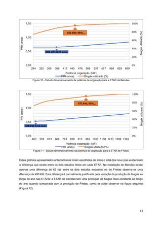 44
384 kW; 0,65 anos
456 kW; 95%;…
0%
20%
40%
60%
80%
100%
294 325 355 386 417 445 476 506 537 567 598 629 659
0,00
0,50
1,00
1,50
Biogás
utilizado
(%)
Potência cogeração (kW)
PRI
(anos)
PRI (anos) Biogás utilizado (%)
Figura 10 - Estudo dimensionamento da potência de cogeração para a ETAR de Beirolas
478 kW 0,53 anos
973 kW; 95%;…
0%
20%
40%
60%
80%
100%
463 538 613 688 763 838 913 988 1063 1138 1213 1288 1363
0,00
0,50
1,00
1,50
Biogás
utilizado
(%)
Potência cogeração (kW)
PRI
(anos)
PRI (anos) Biogás utilizado (%)
Figura 11 - Estudo dimensionamento da potência de cogeração para a ETAR de Frielas
Estes gráficos apresentados anteriormente foram escolhidos de entre o total dos nove pois evidenciam
a diferença que existe entre os dois estudos feitos em cada ETAR. Na instalação de Beirolas existe
apenas uma diferença de 62 kW entre os dois estudos enquanto na de Frielas observa-se uma
diferença de 495 kW. Esta diferença é parcialmente justificada pela variação da produção de biogás ao
longo do ano nas ETARs: a ETAR de Beirolas tem uma produção de biogás mais constante ao longo
do ano quando comparada com a produção de Frielas, como se pode observar na figura seguinte
(Figura 12).
 