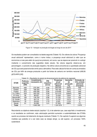 45
0
50 000
100 000
150 000
200 000
250 000
300 000
350 000
400 000
jan/17 fev/17 mar/17 abr/17 mai/17 jun/17 jul/17 ago/17 set/17 out/17 nov/17 dez/17
Biogás
Produzido
(Nm^3)
Beirolas
Chelas
Frielas
SJTalha
VFXira
Barreiro
M
QConde
Sesimbra
Figura 12 - Variação na produção de biogás ao longo do ano de 2017
Os resultados podem ser consultados na tabela seguinte (Tabela 10). Os valores da coluna “Poupança
anual adicional” representam, como o nome indica, a poupança anual adicional (o valor que se
economiza a mais para além do que já se produzia), em euros, que se espera ser possível vir a atingir
mediante o cumprimento das sugestões deste estudo. Na coluna seguinte observa-se, em
percentagem, o aumento de produção respetivo. Na última coluna encontra-se a quantidade adicional
de CO2 que será possível evitar emitir para a atmosfera. Para este cálculo foi tido em conta as emissões
de CO2 por kWh de energia produzido a partir de fontes de carbono em território nacional (408,85
gCO2/kWh) [42].
Tabela 10 – Resultados do estudo de dimensionamento da potência de cogeração
ETAR
Potência
sugerida
(kW)
Investimento
necessário (€)
PRI
respetivo
(anos)
Poupança
anual
adicional
(€/ano)
Aumento
de
produção
(%)
Emissão de
CO2 evitada
adicional
(Ton/ano)
Beirolas 456 275 394 0,68 290 049 340% 859
Chelas 258 188 354 0,87 140 180 274% 415
Frielas 973 456 558 0,66 319 656 183% 946
S.J.Talha 525 302 532 0,90 331 010 3394% 980
V.F.Xira 94 96 051 1,24 15 029 124% 44
BarreiroM 165 139 793 0,86 70 183 174% 208
Q. Conde 52 64 714 1,51 15 707 157% 47
Sesimbra 16 29 003 1,70 2 025 113% 6
Seixal 91 93 995 1,41 57 835 698% 171
Total 1 646 392 1 241 674 3 676
Recordando os objetivos deste estudo (capítulo 1.2), é de salientar que, caso seja feito o investimento
e os resultados se confirmem, esta valorização permitirá aumentar a sustentabilidade das ETARs
quanto ao processo de tratamento de águas residuais (Tabela 11). No capítulo 5 sugerem-se algumas
medidas que poderão vir a ser úteis caso se deseje atingir, ou até superar, um processo 100%
sustentável.
 