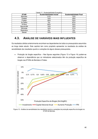 46
Tabela 11 - Sustentabilidade Energética
ETAR Sustentabilidade Inicial Sustentabilidade Final
Beirolas 21% 72%
Chelas 10% 29%
Frielas 28% 52%
SJTalha 2% 67%
VFXira 44% 55%
BarreiroM 19% 32%
QConde 14% 21%
Sesimbra 6% 6%
Seixal 10% 73%
4.3. ANÁLISE DE VARIÁVEIS MAIS INFLUENTES
Os resultados obtidos anteriormente encontram-se dependentes de todos os pressupostos assumidos
ao longo deste estudo. Este capítulo tem como propósito apresentar os resultados da análise de
sensibilidade dos resultados quanto a variações de alguns desses pressupostos.
• Produção de biogás específica – Nas figuras seguintes (Figura 13 e Figura 14) podem-se
observar a dependência que os indicadores selecionados têm da produção específica de
biogás nas ETARs de Beirolas e Frielas:
Figura 13 - Análise da sensibilidade dos resultados quanto a variações da produção específica de biogás na
ETAR de Beirolas
-50%
-40%
-30%
-20%
-10%
0%
10%
0,75 0,775 0,8 0,825 0,85 0,875 0,9 0,925 0,95 0,975 1
Varição
percentual
do
indicador
Produção Específica de Biogás (Nm3/kgMV)
Investimento Capital Adicional Anual Aumento Produção PRI
 