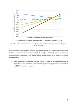 47
Figura 14 - Análise da sensibilidade dos resultados quanto a variações da produção específica de biogás na
ETAR de Frielas
Pode-se observar nas duas figuras anteriores (Figura 13 e Figura 14) que todos os indicadores variam
de forma aproximadamente linear com a variação da produção específica de biogás. Em ambos os
casos, o indicador mais afetado é o de Capital Adicional Anual produzido, sendo que o menos afetado
é o Investimento.
• Preço eletricidade – Nas figuras seguintes (Figura 15 e Figura 16) podem-se observar a
dependência que os indicadores selecionados têm quanto a variações no preço da eletricidade
nas ETARs de Beirolas e Frielas:
-40%
-35%
-30%
-25%
-20%
-15%
-10%
-5%
0%
5%
10%
15%
0,75 0,775 0,8 0,825 0,85 0,875 0,9 0,925 0,95 0,975 1
Varição
percentual
do
indicador
Produção Específica de Biogás (Nm3/kgMV)
Investimento Capital Adicional Anual Aumento Produção PRI
 