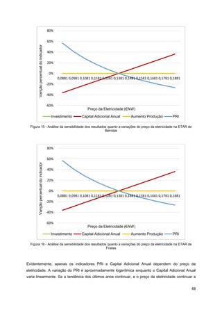 48
Figura 15 - Análise da sensibilidade dos resultados quanto a variações do preço da eletricidade na ETAR de
Beirolas
Figura 16 - Análise da sensibilidade dos resultados quanto a variações do preço da eletricidade na ETAR de
Frielas
Evidentemente, apenas os indicadores PRI e Capital Adicional Anual dependem do preço da
eletricidade. A variação do PRI é aproximadamente logarítmica enquanto o Capital Adicional Anual
varia linearmente. Se a tendência dos últimos anos continuar, e o preço da eletricidade continuar a
-60%
-40%
-20%
0%
20%
40%
60%
80%
0,0881 0,0981 0,1081 0,1181 0,1281 0,1381 0,1481 0,1581 0,1681 0,1781 0,1881
Varição
percentual
do
indicador
Preço da Eletricidade (€/kW)
Investimento Capital Adicional Anual Aumento Produção PRI
-60%
-40%
-20%
0%
20%
40%
60%
80%
0,0881 0,0981 0,1081 0,1181 0,1281 0,1381 0,1481 0,1581 0,1681 0,1781 0,1881
Varição
percentual
do
indicador
Preço da Eletricidade (€/kW)
Investimento Capital Adicional Anual Aumento Produção PRI
 