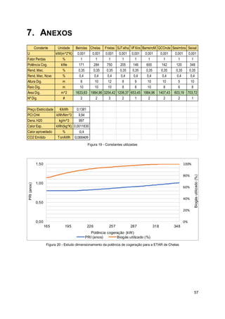 57
7. ANEXOS
Figura 19 - Constantes utilizadas
0%
20%
40%
60%
80%
100%
165 195 226 257 287 318 348
0,00
0,50
1,00
1,50
Biogás
utilizado
(%)
Potência cogeração (kW)
PRI
(anos)
PRI (anos) Biogás utilizado (%)
Figura 20 - Estudo dimensionamento da potência de cogeração para a ETAR de Chelas
Constante Unidade Beirolas Chelas Frielas SJTalha VFXira BarreiroM QCOnde Sesimbra Seixal
U kW/(m^2*K) 0,001 0,001 0,001 0,001 0,001 0,001 0,001 0,001 0,001
Fator Perdas % 1 1 1 1 1 1 1 1 1
Potência Cog. kWe 171 284 750 205 146 600 142 120 348
Rend. Mec. % 0,35 0,35 0,35 0,35 0,35 0,35 0,35 0,35 0,35
Rend. Mec. Novo % 0,4 0,4 0,4 0,4 0,4 0,4 0,4 0,4 0,4
Altura Dig. m 8 10 12 8 9 10 10 5 10
Raio Dig. m 10 10 10 8 8 10 8 6 8
Área Dig. m^2 1633,63 1884,96 3204,42 1206,37 653,45 1884,96 1407,43 603,19 703,72
Nº Dig. # 2 2 3 2 1 2 2 2 1
Preço Eletricidade €/kWh 0,1381
PCI CH4 kWh/Nm^3 9,94
Dens. H20 kg/m^3 997
Calor Esp. kWh/(kg*K) 0,0011630
Calor aproveitado % 0,4
CO2 Emitido Ton/kWh 0,000409
 