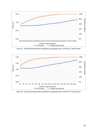 58
0%
20%
40%
60%
80%
100%
205235265295325355385415445475505535565595625655685715745775805
0,00
0,50
1,00
1,50
Biogás
utilizado
(%)
Potência cogeração (kW)
PRI
(anos)
PRI (anos) Biogás utilizado (%)
Figura 21 - Estudo dimensionamento da potência de cogeração para a ETAR de S. João da Talha
0%
20%
40%
60%
80%
100%
47 54 61 68 75 82 89 96 103 110 117 124 131 138 145 152 159 166
0,00
0,50
1,00
1,50
2,00
Biogás
utilizado
(%)
Potência cogeração (kW)
PRI
(anos)
PRI (anos) Biogás utilizado (%)
Figura 22 - Estudo dimensionamento da potência de cogeração para a ETAR de V. Franca de Xira
 