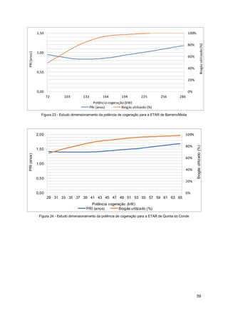 59
0%
20%
40%
60%
80%
100%
72 103 133 164 194 225 256 286
0,00
0,50
1,00
1,50
Biogás
utilizado
(%)
Potência cogeração (kW)
PRI
(anos)
PRI (anos) Biogás utilizado (%)
Figura 23 - Estudo dimensionamento da potência de cogeração para a ETAR de Barreiro/Moita
0%
20%
40%
60%
80%
100%
29 31 33 35 37 39 41 43 45 47 49 51 53 55 57 59 61 63 65
0,00
0,50
1,00
1,50
2,00
Biogás
utilizado
(%)
Potência cogeração (kW)
PRI
(anos)
PRI (anos) Biogás utilizado (%)
Figura 24 - Estudo dimensionamento da potência de cogeração para a ETAR de Quinta do Conde
 