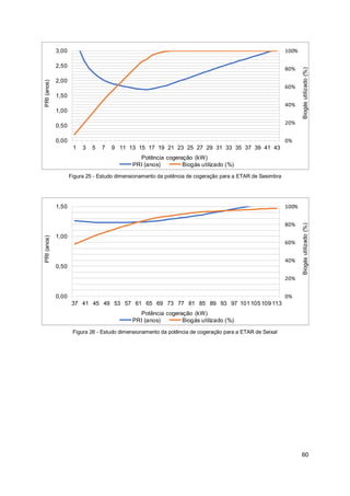 60
0%
20%
40%
60%
80%
100%
1 3 5 7 9 11 13 15 17 19 21 23 25 27 29 31 33 35 37 39 41 43
0,00
0,50
1,00
1,50
2,00
2,50
3,00
Biogás
utilizado
(%)
Potência cogeração (kW)
PRI
(anos)
PRI (anos) Biogás utilizado (%)
Figura 25 - Estudo dimensionamento da potência de cogeração para a ETAR de Sesimbra
0%
20%
40%
60%
80%
100%
37 41 45 49 53 57 61 65 69 73 77 81 85 89 93 97 101105 109 113
0,00
0,50
1,00
1,50
Biogás
utilizado
(%)
Potência cogeração (kW)
PRI
(anos)
PRI (anos) Biogás utilizado (%)
Figura 26 - Estudo dimensionamento da potência de cogeração para a ETAR de Seixal
 