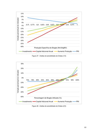 61
Figura 27 - Análise de sensibilidade de Chelas (1/3)
Figura 28 - Análise de sensibilidade de Chelas (2/3)
-40%
-35%
-30%
-25%
-20%
-15%
-10%
-5%
0%
5%
10%
15%
0,75 0,775 0,8 0,825 0,85 0,875 0,9 0,925 0,95 0,975 1
Varição
percentual
do
indicador
Produção Específica de Biogás (Nm3/kgMV)
Investimento Capital Adicional Anual Aumento Produção PRI
-40%
-30%
-20%
-10%
0%
10%
20%
30%
75% 78% 80% 83% 85% 88% 90% 93% 95% 98% 100%
Varição
percentual
do
indicador
Percentagem de Biogás Utilizado (%)
Investimento Capital Adicional Anual Aumento Produção PRI
 