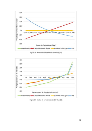 62
Figura 29 - Análise de sensibilidade de Chelas (3/3)
Figura 30 - Análise de sensibilidade de SJTalha (2/3)
-60%
-40%
-20%
0%
20%
40%
60%
80%
0,0881 0,0981 0,1081 0,1181 0,1281 0,1381 0,1481 0,1581 0,1681 0,1781 0,1881
Varição
percentual
do
indicador
Preço da Eletricidade (€/kW)
Investimento Capital Adicional Anual Aumento Produção PRI
-40%
-30%
-20%
-10%
0%
10%
20%
30%
40%
75% 78% 80% 83% 85% 88% 90% 93% 95% 98% 100%
Varição
percentual
do
indicador
Percentagem de Biogás Utilizado (%)
Investimento Capital Adicional Anual Aumento Produção PRI
 