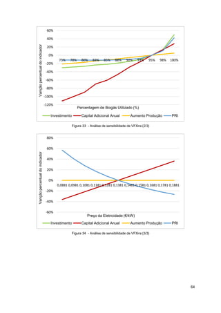64
Figura 33 - Análise de sensibilidade de VFXira (2/3)
Figura 34 - Análise de sensibilidade de VFXira (3/3)
-120%
-100%
-80%
-60%
-40%
-20%
0%
20%
40%
60%
75% 78% 80% 83% 85% 88% 90% 93% 95% 98% 100%
Varição
percentual
do
indicador
Percentagem de Biogás Utilizado (%)
Investimento Capital Adicional Anual Aumento Produção PRI
-60%
-40%
-20%
0%
20%
40%
60%
80%
0,0881 0,0981 0,1081 0,1181 0,1281 0,1381 0,1481 0,1581 0,1681 0,1781 0,1881
Varição
percentual
do
indicador
Preço da Eletricidade (€/kW)
Investimento Capital Adicional Anual Aumento Produção PRI
 