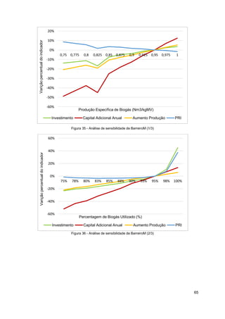 65
Figura 35 - Análise de sensibilidade de BarreiroM (1/3)
Figura 36 - Análise de sensibilidade de BarreiroM (2/3)
-60%
-50%
-40%
-30%
-20%
-10%
0%
10%
20%
0,75 0,775 0,8 0,825 0,85 0,875 0,9 0,925 0,95 0,975 1
Varição
percentual
do
indicador
Produção Específica de Biogás (Nm3/kgMV)
Investimento Capital Adicional Anual Aumento Produção PRI
-60%
-40%
-20%
0%
20%
40%
60%
75% 78% 80% 83% 85% 88% 90% 93% 95% 98% 100%
Varição
percentual
do
indicador
Percentagem de Biogás Utilizado (%)
Investimento Capital Adicional Anual Aumento Produção PRI
 