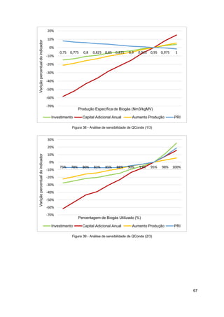 67
Figura 38 - Análise de sensibilidade de QConde (1/3)
Figura 39 - Análise de sensibilidade de QConde (2/3)
-70%
-60%
-50%
-40%
-30%
-20%
-10%
0%
10%
20%
0,75 0,775 0,8 0,825 0,85 0,875 0,9 0,925 0,95 0,975 1
Varição
percentual
do
indicador
Produção Específica de Biogás (Nm3/kgMV)
Investimento Capital Adicional Anual Aumento Produção PRI
-70%
-60%
-50%
-40%
-30%
-20%
-10%
0%
10%
20%
30%
75% 78% 80% 83% 85% 88% 90% 93% 95% 98% 100%
Varição
percentual
do
indicador
Percentagem de Biogás Utilizado (%)
Investimento Capital Adicional Anual Aumento Produção PRI
 