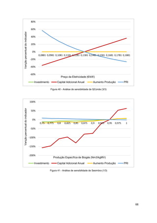 68
Figura 40 - Análise de sensibilidade de QConde (3/3)
Figura 41 - Análise de sensibilidade de Sesimbra (1/3)
-60%
-40%
-20%
0%
20%
40%
60%
80%
0,0881 0,0981 0,1081 0,1181 0,1281 0,1381 0,1481 0,1581 0,1681 0,1781 0,1881
Varição
percentual
do
indicador
Preço da Eletricidade (€/kW)
Investimento Capital Adicional Anual Aumento Produção PRI
-200%
-150%
-100%
-50%
0%
50%
100%
0,75 0,775 0,8 0,825 0,85 0,875 0,9 0,925 0,95 0,975 1
Varição
percentual
do
indicador
Produção Específica de Biogás (Nm3/kgMV)
Investimento Capital Adicional Anual Aumento Produção PRI
 