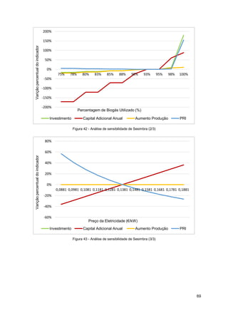 69
Figura 42 - Análise de sensibilidade de Sesimbra (2/3)
Figura 43 - Análise de sensibilidade de Sesimbra (3/3)
-200%
-150%
-100%
-50%
0%
50%
100%
150%
200%
75% 78% 80% 83% 85% 88% 90% 93% 95% 98% 100%
Varição
percentual
do
indicador
Percentagem de Biogás Utilizado (%)
Investimento Capital Adicional Anual Aumento Produção PRI
-60%
-40%
-20%
0%
20%
40%
60%
80%
0,0881 0,0981 0,1081 0,1181 0,1281 0,1381 0,1481 0,1581 0,1681 0,1781 0,1881
Varição
percentual
do
indicador
Preço da Eletricidade (€/kW)
Investimento Capital Adicional Anual Aumento Produção PRI
 