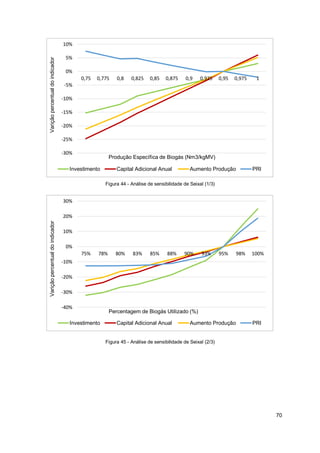 70
Figura 44 - Análise de sensibilidade de Seixal (1/3)
Figura 45 - Análise de sensibilidade de Seixal (2/3)
-30%
-25%
-20%
-15%
-10%
-5%
0%
5%
10%
0,75 0,775 0,8 0,825 0,85 0,875 0,9 0,925 0,95 0,975 1
Varição
percentual
do
indicador
Produção Específica de Biogás (Nm3/kgMV)
Investimento Capital Adicional Anual Aumento Produção PRI
-40%
-30%
-20%
-10%
0%
10%
20%
30%
75% 78% 80% 83% 85% 88% 90% 93% 95% 98% 100%
Varição
percentual
do
indicador
Percentagem de Biogás Utilizado (%)
Investimento Capital Adicional Anual Aumento Produção PRI
 