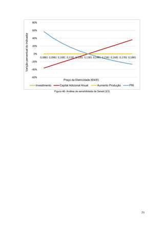 71
Figura 46- Análise de sensibilidade de Seixal (3/3)
-60%
-40%
-20%
0%
20%
40%
60%
80%
0,0881 0,0981 0,1081 0,1181 0,1281 0,1381 0,1481 0,1581 0,1681 0,1781 0,1881
Varição
percentual
do
indicador
Preço da Eletricidade (€/kW)
Investimento Capital Adicional Anual Aumento Produção PRI
 