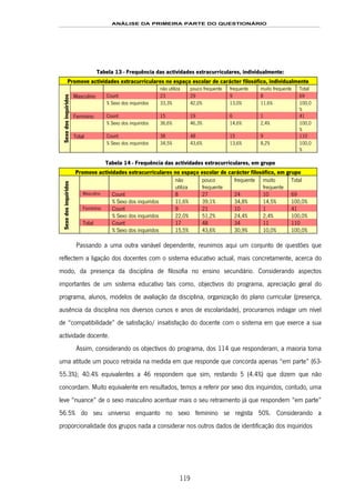 ANÁLISE DA PRIMEIRA PARTE DO QUESTIONÁRIO
119
Tabela 13 - Frequência das actividades extracurriculares, individualmente:
Promove actividades extracurriculares no espaço escolar de carácter filosófico, individualmente
não utiliza pouco frequente frequente muito frequente Total
Masculino Count 23 29 9 8 69
% Sexo dos inquiridos 33,3% 42,0% 13,0% 11,6% 100,0
%
Feminino Count 15 19 6 1 41
% Sexo dos inquiridos 36,6% 46,3% 14,6% 2,4% 100,0
%
Total Count 38 48 15 9 110
Sexodosinquiridos
% Sexo dos inquiridos 34,5% 43,6% 13,6% 8,2% 100,0
%
Tabela 14 - Frequência das actividades extracurriculares, em grupo
Promove actividades extracurriculares no espaço escolar de carácter filosófico, em grupo
não
utiliza
pouco
frequente
frequente muito
frequente
Total
Masculino Count 8 27 24 10 69
% Sexo dos inquiridos 11,6% 39,1% 34,8% 14,5% 100,0%
Feminino Count 9 21 10 1 41
% Sexo dos inquiridos 22,0% 51,2% 24,4% 2,4% 100,0%
Total Count 17 48 34 11 110
Sexodosinquiridos
% Sexo dos inquiridos 15,5% 43,6% 30,9% 10,0% 100,0%
Passando a uma outra variável dependente, reunimos aqui um conjunto de questões que
reflectem a ligação dos docentes com o sistema educativo actual, mais concretamente, acerca do
modo, da presença da disciplina de filosofia no ensino secundário. Considerando aspectos
importantes de um sistema educativo tais como, objectivos do programa, apreciação geral do
programa, alunos, modelos de avaliação da disciplina, organização do plano curricular (presença,
ausência da disciplina nos diversos cursos e anos de escolaridade), procuramos indagar um nível
de “compatibilidade” de satisfação/ insatisfação do docente com o sistema em que exerce a sua
actividade docente.
Assim, considerando os objectivos do programa, dos 114 que responderam, a maioria toma
uma atitude um pouco retraída na medida em que responde que concorda apenas “em parte” (63-
55.3%); 40.4% equivalentes a 46 respondem que sim, restando 5 (4.4%) que dizem que não
concordam. Muito equivalente em resultados, temos a referir por sexo dos inquiridos, contudo, uma
leve “nuance” de o sexo masculino acentuar mais o seu retraimento já que respondem “em parte”
56.5% do seu universo enquanto no sexo feminino se regista 50%. Considerando a
proporcionalidade dos grupos nada a considerar nos outros dados de identificação dos inquiridos
 