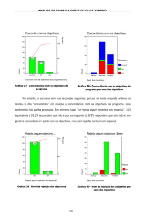 ANÁLISE DA PRIMEIRA PARTE DO QUESTIONÁRIO
120
Concorda com os objectivos...
Concorda com os objectivos dos programas actua
naosimem parte
Count
140
120
100
80
60
40
20
0
Percent
100
50
0
46
63
Gráfico 37 - Concordância com os objectivos do
programa
Concordância com os objectivos
Sexo dos inquiridos
FemininoMasculinoMissing
Count
80
60
40
20
0
Concorda ...
em parte
nao
sim
Gráfico 38 - Concordância com os objectivos do
programa por sexo dos inquiridos
No entanto, a surpresa vem nas respostas seguintes, porque se nesta resposta anterior se
revelou o dito “retraimento” em relação à concordância com os objectivos do programa, esse
sentimento não ganha projecção. Em primeiro lugar “se rejeita algum objectivo em especial”, 104
equivalente a 91.2% respondem que não e por conseguinte só 8.8% respondem que sim, isto é, em
geral só concordam em parte com os objectivos, mas sem rejeitar nenhum em especial.
Rejeita algum objectivo...
Rejeita algum objectivo em especial?
simnao
Count
120
100
80
60
40
20
0
Percent
100
50
0
10
104
Gráfico 39 - Nível de rejeição dos objectivos
Rejeita algum objectivo /Sexo
Sexo dos inquiridos
FemininoMasculinoMissing
Count
70
60
50
40
30
20
10
0
Rejeita
sim
nao
Gráfico 40 - Nível de rejeição dos objectivos por
sexo dos inquiridos
 