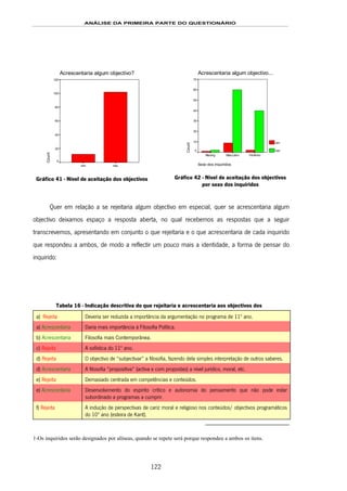ANÁLISE DA PRIMEIRA PARTE DO QUESTIONÁRIO
122
Acrescentaria algum objectivo?
naosim
Count
120
100
80
60
40
20
0
Gráfico 41 - Nível de aceitação dos objectivos
Acrescentaria algum objectivo...
Sexo dos inquiridos
FemininoMasculinoMissing
Count
70
60
50
40
30
20
10
0
sim
nao
Gráfico 42 - Nível de aceitação dos objectivos
por sexo dos inquiridos
Quer em relação a se rejeitaria algum objectivo em especial, quer se acrescentaria algum
objectivo deixamos espaço a resposta aberta, no qual recebemos as respostas que a seguir
transcrevemos, apresentando em conjunto o que rejeitaria e o que acrescentaria de cada inquirido
que respondeu a ambos, de modo a reflectir um pouco mais a identidade, a forma de pensar do
inquirido:
Tabela 16 - Indicação descritiva do que rejeitaria e acrescentaria aos objectivos dos 162F1
a) 163F
*
Rejeita Deveria ser reduzida a importância da argumentação no programa de 11º ano.
a) Acrescentaria Daria mais importância à Filosofia Política.
b) Acrescentaria Filosofia mais Contemporânea.
c) Rejeita A sofística do 11º ano.
d) Rejeita O objectivo de “subjectivar” a filosofia, fazendo dela simples interpretação de outros saberes.
d) Acrescentaria A filosofia “propositiva” (activa e com propostas) a nível jurídico, moral, etc.
e) Rejeita Demasiado centrada em competências e conteúdos.
e) Acrescentaria Desenvolvimento do espírito crítico e autonomia do pensamento que não pode estar
subordinado a programas a cumprir.
f) Rejeita A indução de perspectivas de cariz moral e religioso nos conteúdos/ objectivos programáticos
do 10º ano (esteira de Kant).
1-Os inquiridos serão designados por alíneas, quando se repete será porque respondeu a ambos os itens.
 