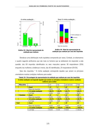 ANÁLISE DA PRIMEIRA PARTE DO QUESTIONÁRIO
125
A minha avaliação...
nãosimparcialmente
Count
70
60
50
40
30
20
10
0
Percent
100
50
0
6
23
36
Gráfico 43 - Nível da representação da
avaliação que realizam
Sexo/ A minha avaliação...
Sexo dos inquiridos
FemininoMasculino
Percent
200
100
0
A minha avaliaçao co
parcialmente
não
sim
Gráfico 44 - Nível da representação da
avaliação que realizam por sexo dos inquiridos
Denota-se uma distribuição muito equitativa comparando por sexos. Contudo, se observamos
o quadro seguinte verificamos que são mais os homens que se abstiveram de responder a esta
questão: dos 69 inquiridos identificados no sexo masculino apenas 38 responderam (55%)
enquanto nas mulheres a distância é menor, das 42 identificadas, 25 responderam (59.5%).
Sexo dos inquiridos * A minha avaliação corresponde àqueles que seriam os princípios
orientadores noutras condições melhores para avaliar
Tabela 18 - Percentagem da representação da avaliação que realizam por sexo dos inquiridos
A minha avaliação corresponde àqueles que seriam os princípios orientadores noutras condições
melhores para avaliar
Masculino sim não parcialmente Total
Count 13 3 22 38
%Sexo dos inquiridos 34,2% 7,9% 57,9% 100,0%
% A minha avaliação 56,5% 50,0% 64,7% 60,3%
% of Total 20,6% 4,8% 34,9% 60,3%
Feminino Count 10 3 12 25
%Sexo dos inquiridos 40,0% 12,0% 48,0% 100,0%
%A minha avaliação 43,5% 50,0% 35,3% 39,7%
% of Total 15,9% 4,8% 19,0% 39,7%
Total Count 23 6 34 63
%Sexo dos inquiridos 36,5% 9,5% 54,0% 100,0%
% A minha avaliação 100,0% 100,0% 100,0% 100,0%
% of Total 36,5% 9,5% 54,0% 100,0%
 