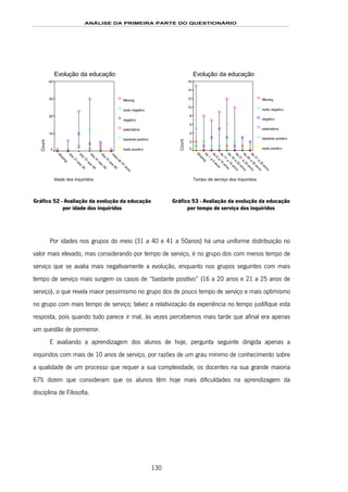 ANÁLISE DA PRIMEIRA PARTE DO QUESTIONÁRIO
130
Evolução da educação
Idade dos inquiridos
m
ais
de
61
anos
dos
51
aos
60
dos
41
aos
50
dos
31
aos
40
dos
21
aos
30
M
issing
Count
40
30
20
10
0
Missing
muito negativo
negativo
satisfatório
bastante positivo
muito positivo
Gráfico 52 - Avaliação da evolução da educação
por idade dos inquiridos
Evolução da educação
Tempo de serviço dos inquiridos
de
31
a
35
anos
de
26
a
30
anos
de
21
a
25
anos
de
16
a
20
anos
de
11
a
15
anos
de
6
a
10
anos
de
1
a
5
anos
M
issing
Count
16
14
12
10
8
6
4
2
0
Missing
muito negativo
negativo
satisfatório
bastante positivo
muito positivo
Gráfico 53 - Avaliação da evolução da educação
por tempo de serviço dos inquiridos
Por idades nos grupos do meio (31 a 40 e 41 a 50anos) há uma uniforme distribuição no
valor mais elevado, mas considerando por tempo de serviço, é no grupo dos com menos tempo de
serviço que se avalia mais negativamente a evolução, enquanto nos grupos seguintes com mais
tempo de serviço mais surgem os casos de “bastante positivo” (16 a 20 anos e 21 a 25 anos de
serviço), o que revela maior pessimismo no grupo dos de pouco tempo de serviço e mais optimismo
no grupo com mais tempo de serviço; talvez a relativização da experiência no tempo justifique esta
resposta, pois quando tudo parece ir mal, às vezes percebemos mais tarde que afinal era apenas
um questão de pormenor.
E avaliando a aprendizagem dos alunos de hoje, pergunta seguinte dirigida apenas a
inquiridos com mais de 10 anos de serviço, por razões de um grau mínimo de conhecimento sobre
a qualidade de um processo que requer a sua complexidade, os docentes na sua grande maioria
67% dizem que consideram que os alunos têm hoje mais dificuldades na aprendizagem da
disciplina de Filosofia.
 