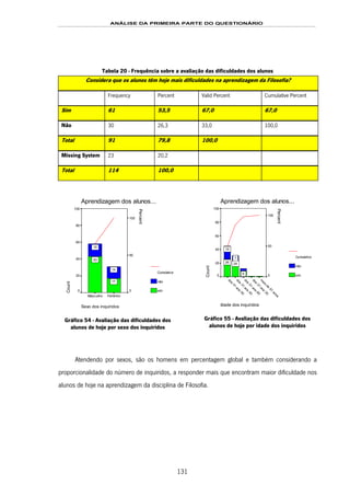 ANÁLISE DA PRIMEIRA PARTE DO QUESTIONÁRIO
131
Tabela 20 - Frequência sobre a avaliação das dificuldades dos alunos
Considera que os alunos têm hoje mais dificuldades na aprendizagem da Filosofia?
Frequency Percent Valid Percent Cumulative Percent
Sim 61 53,5 67,0 67,0
Não 30 26,3 33,0 100,0
Total 91 79,8 100,0
Missing System 23 20,2
Total 114 100,0
Aprendizagem dos alunos...
Sexo dos inquiridos
FemininoMasculino
Count
100
80
60
40
20
0
Percent
100
50
0
Cumulative
não
sim
14
15
17
43
Gráfico 54 - Avaliação das dificuldades dos
alunos de hoje por sexo dos inquiridos
Aprendizagem dos alunos...
Idade dos inquiridos
m
ais
de
61
anos
dos
21
aos
30
dos
51
aos
60
dos
31
aos
40
dos
41
aos
50
Count 100
80
60
40
20
0 Percent
100
50
0
Cumulative
não
sim
7
19
9
2426
Gráfico 55 - Avaliação das dificuldades dos
alunos de hoje por idade dos inquiridos
Atendendo por sexos, são os homens em percentagem global e também considerando a
proporcionalidade do número de inquiridos, a responder mais que encontram maior dificuldade nos
alunos de hoje na aprendizagem da disciplina de Filosofia.
 