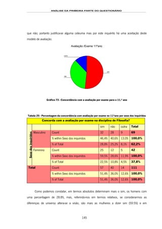 ANÁLISE DA PRIMEIRA PARTE DO QUESTIONÁRIO
145
que não; portanto justifica-se alguma celeuma mas por este inquérito há uma aceitação deste
modelo de avaliação.
Avaliação /Exame 11ºano
outra
não
sim
Gráfico 73 - Concordância com a avaliação por exame para o 11.º ano
Tabela 25 - Percentagem da concordância com avaliação por exame no 11ºano por sexo dos inquiridos
Concorda com a avaliação por exame na disciplina de Filosofia?
sim não outra Total
Count 32 28 9 69
% within Sexo dos inquiridos 46,4% 40,6% 13,0% 100,0%
Masculino
% of Total 28,8% 25,2% 8,1% 62,2%
Count 25 12 5 42
% within Sexo dos inquiridos 59,5% 28,6% 11,9% 100,0%
Sexodosinquiridos
Feminino
% of Total 22,5% 10,8% 4,5% 37,8%
Count 57 40 14 111
% within Sexo dos inquiridos 51,4% 36,0% 12,6% 100,0%
Total
% of Total 51,4% 36,0% 12,6% 100,0%
Como podemos constatar, em termos absolutos determinam mais o sim, os homens com
uma percentagem de 28.8%, mas, referindo-nos em termos relativos, se considerarmos as
diferenças de universo altera-se a visão, são mais as mulheres a dizer sim (59.5%) e em
 