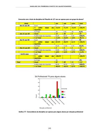 ANÁLISE DA PRIMEIRA PARTE DO QUESTIONÁRIO
149
Concorda com o facto da disciplina de Filosofia do 12º ano ser apenas para um grupo de alunos?
Idade sim não outra Total
dos 21 aos 30 Count 1 5 1 7
% within Idade dos
inquiridos
14,3% 71,4% 14,3% 100,0%
% of Total ,9% 4,4% ,9% 6,2%
dos 31 aos 40 Count 13 26 4 43
% within Idade dos inquiridos 30,2% 60,5% 9,3% 100,0%
% of Total 11,5% 23,0% 3,5% 38,1%
dos 41 aos 50 Count 33 13 3 49
% within Idade dos
inquiridos
67,3% 26,5% 6,1% 100,0%
% of Total 29,2% 11,5% 2,7% 43,4%
Dos 51 aos 60 Count 4 6 3 13
% within Idade dos inquiridos 30,8% 46,2% 23,1% 100,0%
% of Total 3,5% 5,3% 2,7% 11,5%
+ de 61 anos Count 1 1
% within Idade dos
inquiridos
100,0% 100,0%
% of Total ,9% ,9%
Total Count 52 50 11 113
% within Idade dos inquiridos 46,0% 44,2% 9,7% 100,0%
% of Total 46,0% 44,2% 9,7% 100,0%
Sit.Profissional/ Fil.para alguns alunos
Situação profissional
Q
uadro
de
escola
Q
uadro
de
zona
Profissionalizado
Em
profissionalizaçã
C
ontratado;hab.próp
Count
50
40
30
20
10
0
Concorda
sim
não
outra
Gráfico 77 - Concordância da disciplina ser apenas para alguns alunos por situação profissional
 