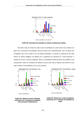 ANÁLISE DA PRIMEIRA PARTE DO QUESTIONÁRIO
153
Satisfação Prof./ A minha avaliação...
Sente-se satisfeito(a) com a carreira?
com
pletam
ente
satisf
m
uito
satisfeito
satisfeito
pouco
satisfeito
não
satisfeito
Count
20
10
0
Corresponde:
sim
não
parcialmente
Gráfico 82 - Apreciação dos inquiridos em relação à avaliação que realizam
Para além disso se tomarmos estes níveis de satisfação da carreira eles não condizem em
geral com a promoção de actividades extracurriculares quer individualmente, quer em grupo, por
conseguinte não é daí a razão de ser da elevada satisfação, no entanto se repararmos que altos
índices de valores negativos nos gráficos há o surgimento da indicação de “muito frequente” à
medida que cresce o nível de satisfação. Assim, as actividades extracurriculares não justificam mas
acompanham, serão um contributo na medida em que os que mais as realizam são também os que
mais se dizem muito satisfeitos com as suas carreiras.
Satisfação Prof./ Act.Extracur. Ind.
Sente-se satisfeito(a) ?
com
pletam
ente
satisf
m
uito
satisfeito
satisfeito
pouco
satisfeito
não
satisfeito
Count
30
20
10
0
Promove actividades
não utiliza
pouco frequente
frequente
muito frequente
Gráfico 83 - Relação do nível de satisfação
profissional com a realização de actividades
extracurriculares individualmente
Satisfação Prof./ Act.Extracur. grupo
Sente-se satisfeito(a)?
com
pletam
ente
satisf
m
uito
satisfeito
satisfeito
pouco
satisfeito
não
satisfeito
Count
30
20
10
0
Promove actividades
não utiliza
pouco frequente
frequente
muito frequente
Gráfico 84 - Relação com o nível de satisfação
profissional com a realização de actividades em
grupo
 