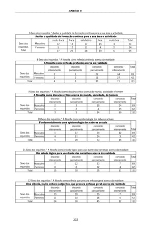 ANEXO II
232
7-Sexo dos inquiridos * Avaliar a qualidade de formação contínua para a sua área e actividade
Avaliar a qualidade de formação contínua para a sua área e actividade
muito fraca fraca satisfatória boa muito boa Total
Masculino 12 13 17 15 4 61
5 12 11 4 2 34
Sexo dos
inquiridos
Total
Feminino
17 25 28 19 6 95
8-Sexo dos inquiridos * A filosofia como reflexão profunda acerca da realidade
A filosofia como reflexão profunda acerca da realidade
discordo
inteiramente
discordo
parcialmente
concordo
parcialmente
concordo
inteiramente
Total
Masculino 2 1 22 44 69Sexo dos
inquiridos Feminino 2 2 11 27 42
Total 4 3 33 71 111
9-Sexo dos inquiridos * A filosofia como discurso crítico acerca do mundo, sociedade e homem
A filosofia como discurso crítico acerca do mundo, sociedade, do homem
discordo
inteiramente
discordo
parcialmente
concordo
parcialmente
concordo
inteiramente
Total
Masculino 2 3 10 54 69Sexo dos
inquiridos Feminino 1 2 4 35 42
Total 3 5 14 89 111
10-Sexo dos inquiridos * A filosofia como epistemologia dos saberes actuais
Fundamentalmente uma epistemologia dos saberes actuais
discordo
inteiramente
discordo
parcialmente
concordo
parcialmente
concordo
inteiramente Total
Masculino 1 17 39 12 69Sexo dos
inquiridos Feminino 4 11 24 3 42
Total 5 28 63 15 111
11-Sexo dos inquiridos * A filosofia como estudo lógico para uso diante das narrativas acerca da realidade
Um estudo lógico para uso diante das narrativas acerca da realidade
discordo
inteiramente
discordo
parcialmente
concordo
parcialmente
concordo
inteiramente
Total
Masculino 7 22 33 7 69Sexo dos
inquiridos Feminino 8 8 22 4 42
Total 15 30 55 11 111
12-Sexo dos inquiridos * A filosofia como ciência que procura enfoque geral acerca da realidade
Uma ciência, muito embora subjectiva, que procura enfoque geral acerca da realidade
discordo
inteiramente
discordo
parcialmente
concordo
parcialmente
concordo
inteiramente
Total
Masculino 13 20 29 7 69Sexo dos
inquiridos Feminino 11 10 16 5 42
Total 24 30 45 12 111
 
