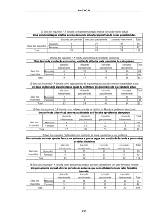 ANEXO II
233
13-Sexo dos inquiridos * A filosofia como problematização criativa acerca do mundo actual
Uma problematização criativa acerca do mundo actual prosperctivando novas possibilidades
discordo parcialmente concordo parcialmente concordo inteiramente Total
Masculino 5 27 37 69
Sexo dos inquiridos
Feminino 5 16 21 42
Total 10 43 58 111
14-Sexo dos inquiridos * A filosofia como teoria de orientação existencial
Uma teoria de orientação existencial, suscitando atitudes mais assumidas de cada pessoa
discordo
inteiramente
discordo
parcialmente
concordo
parcialmente
concordo
inteiramente
Total
Masculino 6 10 29 24 69Sexo dos
inquiridos Feminino 3 7 21 11 42
Total 9 17 50 35 111
15-Sexo dos inquiridos * A filosofia como jogo poderoso de argumentação capaz de contribuir na realidade actual
Um jogo poderoso de argumentação capaz de contribuir pragmaticamente na realidade actual
discordo
inteiramente
discordo
parcialmente
concordo
parcialmente
concordo
inteiramente
Total
Masculino 7 16 35 11 69Sexo dos
inquiridos Feminino 6 8 25 3 42
Total 13 24 60 14 111
16-Sexo dos inquiridos * A filosofia como reflexão centrada na História da Filosofia e problemas atemporais
Uma reflexão (filosófica) centrada na História da Filosofia e problemas atemporais
discordo
inteiramente
discordo
parcialmente
concordo
parcialmente
concordo
inteiramente
Total
Masculino 8 17 31 13 69Sexo dos
inquiridos Feminino 4 13 22 3 42
Total 12 30 53 16 111
17-Sexo dos inquiridos * A filosofia como confronto de teses opostas face a um problema
Um confronto de teses opostas face a um problema a que se segue uma conclusão fazendo a ponte entre
as várias doutrinas
discordo
inteiramente
discordo
parcialmente
concordo
parcialmente
concordo
inteiramente
Total
Masculino 8 23 30 8 69Sexo dos
inquiridos Feminino 5 11 21 5 42
Total 13 34 51 13 111
18-Sexo dos inquiridos * A filosofia como pensamento original que sem utilidade tem um valor formativo inerente
Um pensamento original, diverso de todos os saberes, que sem utilidade tem um valor formativo
inerente.
discordo
inteiramente
discordo
parcialmente
concordo
parcialmente
concordo
inteiramente Total
Masculino 12 16 27 12 67Sexo dos
inquiridos Feminino 3 15 16 8 42
Total 15 31 43 20 109
 
