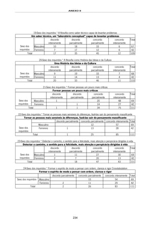 ANEXO II
234
19-Sexo dos inquiridos * A filosofia como saber técnico capaz de levantar problemas
Um saber técnico, um “laboratório conceptual” capaz de levantar problemas
discordo
inteiramente
discordo
parcialmente
concordo
parcialmente
concordo
inteiramente
Total
Masculino 10 18 33 6 67Sexo dos
inquiridos Feminino 7 17 12 6 42
Total 17 35 45 12 109
20-Sexo dos inquiridos * A filosofia como História das Ideias e da Cultura
Uma História das Ideias e da Cultura
discordo
inteiramente
discordo
parcialmente
concordo
parcialmente
concordo
inteiramente
Total
Masculino 9 19 33 7 68Sexo dos
inquiridos Feminino 11 14 13 4 42
Total 20 33 46 11 110
21-Sexo dos inquiridos * Formar pessoas um pouco mais críticas
Formar pessoas um pouco mais críticas
discordo
inteiramente
discordo
parcialmente
concordo
parcialmente
concordo
inteiramente
Total
Masculino 1 20 48 69Sexo dos
inquiridos Feminino 1 14 27 42
Total 1 1 34 75 111
22-Sexo dos inquiridos * Tornar as pessoas mais sensíveis às diferenças, fazê-las sair do pensamento massificante
Tornar as pessoas mais sensíveis às diferenças, fazê-las sair do pensamento massificante
discordo parcialmente concordo parcialmente concordo inteiramente Total
Masculino 12 57 69
Sexo dos
inquiridos
Feminino 1 13 28 42
Total 1 25 85 111
23-Sexo dos inquiridos * Detectar o caminho, o sentido para a felicidade, mais atenção e perspicácia dirigidas à vida
Detectar o caminho, o sentido para a felicidade, mais atenção e perspicácia dirigidas à vida
discordo
inteiramente
discordo
parcialmente
concordo
parcialmente
concordo
inteiramente
Total
Masculino 1 11 27 30 69Sexo dos
inquiridos Feminino 2 7 20 13 42
Total 3 18 47 43 111
24-Sexo dos inquiridos * Formar o espírito de modo a pensar com ordem, clareza e rigor Crosstabulation
Formar o espírito de modo a pensar com ordem, clareza e rigor
discordo parcialmente concordo parcialmente concordo inteiramente Total
Masculino 15 54 69Sexo dos inquiridos
Feminino 2 11 29 42
Total 2 26 83 111
 