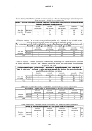 ANEXO II
235
25-Sexo dos inquiridos * Manter o plural de ser humano, restaurar o discurso colectivo para que os indivíduos possam
decidir em comum a respeito dos seus próprios fins
Manter o plural de ser humano, restaurar o discurso colectivo para que os indivíduos possam decidir em
comum a respeito dos seus próprios fins
discordo
inteiramente
discordo
parcialmente
concordo
parcialmente
concordo
inteiramente
Total
Masculino 1 10 30 28 69Sexo dos
inquiridos Feminino 3 8 21 10 42
Total 4 18 51 38 111
26-Sexo dos inquiridos * Ter em conta o momento histórico a trabalhar para a realização de uma sociedade humana
universal, fundando-se naquilo que une os homens e não naquilo que os divide
Ter em conta o momento histórico a trabalhar para a realização de uma sociedade humana universal,
fundando-se naquilo que une os homens e não naquilo que os divide
discordo
inteiramente
discordo
parcialmente
concordo
parcialmente
concordo
inteiramente
Total
Masculino 8 35 26 69Sexo dos
inquiridos Feminino 2 7 20 13 42
Total 2 15 55 39 111
27-Sexo dos inquiridos * Combater as sociedades "uniformizantes", fazer emergir uma subjectividade como capacidade
de "fazer de outro modo", configurar o real, o real social, o estado das técnicas, dos conhecimentos, das possibilidades
económicas; criar coisas
Combater as sociedades "uniformizantes", fazer emergir uma subjectividade como capacidade de
"fazer de outro modo", configurar o real, o real social, o estado das técnicas, dos conhecimentos, das
possibilidades económicas; criar coisas
discordo
inteiramente
discordo
parcialmente
concordo
parcialmente
concordo
inteiramente
Total
Masculino 1 10 23 35 69Sexo dos
inquiridos Feminino 3 22 17 42
Total 1 13 45 52 111
28-Sexo dos inquiridos * Desconstruir e rejeitar todas as metanarrativas, o discurso da tecnociência
Desconstruir e rejeitar todas as metanarrativas, o discurso da tecnociência
discordo
inteiramente
discordo
parcialmente
concordo
parcialmente
concordo
inteiramente
Total
Masculino 6 21 29 13 69Sexo dos
inquiridos Feminino 4 15 18 5 42
Total 10 36 47 18 111
29-Sexo dos inquiridos * Preparar as pessoas como cidadãos para entrar num universo problemático
Preparar as pessoas como cidadãos para entrar num universo problemático
discordo
inteiramente
discordo
parcialmente
concordo
parcialmente
concordo
inteiramente
Total
Masculino 3 5 24 37 69Sexo dos
inquiridos Feminino 2 2 13 24 41
Total 5 7 37 61 110
 