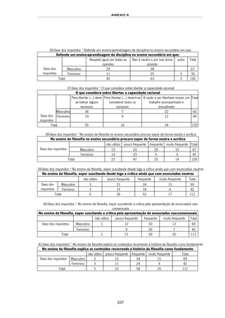 ANEXO II
237
36-Sexo dos inquiridos * Defende um ensino-aprendizagem da disciplina no ensino secundário em que:
Defende um ensino-aprendizagem da disciplina no ensino secundário em que:
Respeito igual por todas as
opiniões
Nao é neutro e por isso toma
posição
outra Total
Masculino 29 38 67Sexo dos
inquiridos Feminino 11 25 3 39
Total 40 63 3 106
37-Sexo dos inquiridos * O que considera sobre libertar a capacidade racional
O que considera sobre libertar a capacidade racional
Para libertar (...) deve-
se tolerar alguns
excessos
Para libertar (...) devem-se
considerar todos os
excessos
A razão a ser libertada requer um
trabalho acompanhado e
disciplinado
Total
Masculino 36 7 22 65
Sexo dos
inquiridos
Feminino 19 9 12 40
Total 55 16 34 105
38-Sexo dos inquiridos * No ensino de filosofia no ensino secundário procuro expor de forma neutra e acrítica
No ensino de filosofia no ensino secundário procuro expor de forma neutra e acrítica
não utilizo pouco frequente frequente muito frequente Total
Masculino 13 24 20 10 67Sexo dos inquiridos
Feminino 10 23 5 4 42
Total 23 47 25 14 109
39-Sexo dos inquiridos * No ensino da filosofia, expor suscitando desde logo a crítica ainda que com enunciados neutros
No ensino da filosofia, expor suscitando desde logo a crítica ainda que com enunciados neutros
não utilizo pouco frequente frequente muito frequente Total
Masculino 3 21 34 11 69Sexo dos
inquiridos Feminino 3 15 18 6 42
Total 6 36 52 17 111
40-Sexo dos inquiridos * No ensino da filosofia, expor suscitando a critica pela apresentação de enunciados nao-
consensuais
No ensino da filosofia, expor suscitando a critica pela apresentação de enunciados nao-consensuais
não utilizo pouco frequente frequente muito frequente Total
Masculino 1 12 43 13 69Sexo dos inquiridos
Feminino 9 26 7 42
Total 1 21 69 20 111
41-Sexo dos inquiridos * No ensino da filosofia explica os conteúdos recorrendo à história da filosofia como fundamento
No ensino da filosofia explica os conteúdos recorrendo à história da filosofia como fundamento
não utilizo pouco frequente frequente muito frequente Total
Masculino 2 12 34 21 69Sexo dos inquiridos
Feminino 3 11 24 4 42
Total 5 23 58 25 111
 