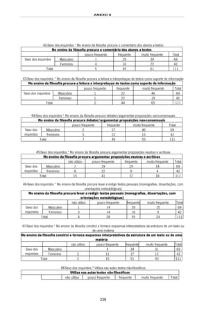 ANEXO II
238
42-Sexo dos inquiridos * No ensino da filosofia procura o comentário dos alunos a textos
No ensino da filosofia procura o comentário dos alunos a textos
pouco frequente frequente muito frequente Total
Masculino 1 29 39 69Sexo dos inquiridos
Feminino 4 16 22 42
Total 5 45 61 111
43-Sexo dos inquiridos * No ensino da filosofia procura a leitura e interpretaçao de textos como suporte de informação
No ensino da filosofia procura a leitura e interpretaçao de textos como suporte de informação
pouco frequente frequente muito frequente Total
Masculino 1 22 46 69Sexo dos inquiridos
Feminino 1 22 19 42
Total 2 44 65 111
44-Sexo dos inquiridos * No ensino da filosofia procura debater/argumentar proposições nao-consensuais
No ensino da filosofia procura debater/argumentar proposições nao-consensuais
pouco frequente frequente muito frequente Total
Masculino 2 27 40 69Sexo dos
inquiridos Feminino 5 22 15 42
Total 7 49 55 111
45-Sexo dos inquiridos * No ensino da filosofia procura argumentar proposições neutras e acríticas
No ensino da filosofia procura argumentar proposições neutras e acríticas
não utilizo pouco frequente frequente muito frequente Total
Masculino 7 19 29 14 69Sexo dos
inquiridos Feminino 8 22 8 4 42
Total 15 41 37 18 111
46-Sexo dos inquiridos * No ensino da filosofia procura levar a redigir textos pessoais (monografias, dissertações, com
orientações metodológicas)
No ensino da filosofia procura levar a redigir textos pessoais (monografias, dissertações, com
orientações metodológicas)
não utilizo pouco frequente frequente muito frequente Total
Masculino 1 14 39 15 69Sexo dos
inquiridos Feminino 3 14 16 9 42
Total 4 28 55 24 111
47-Sexo dos inquiridos * No ensino da filosofia constroí e fornece esquemas interpretativos da estrutura de um texto ou
de uma matéria
No ensino da filosofia constroí e fornece esquemas interpretativos da estrutura de um texto ou de uma
matéria
não utilizo pouco frequente frequente muito frequente Total
Masculino 4 34 31 69Sexo dos
inquiridos Feminino 2 11 17 12 42
Total 2 15 51 43 111
48-Sexo dos inquiridos * Utiliza nas aulas textos não-filosóficos
Utiliza nas aulas textos não-filosóficos
não utiliza pouco frequente frequente muito frequente Total
 
