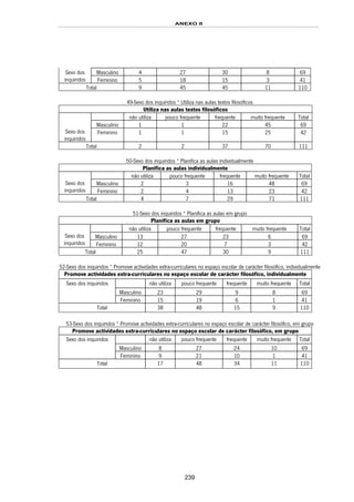 ANEXO II
239
Masculino 4 27 30 8 69Sexo dos
inquiridos Feminino 5 18 15 3 41
Total 9 45 45 11 110
49-Sexo dos inquiridos * Utiliza nas aulas textos filosóficos
Utiliza nas aulas textos filosóficos
não utiliza pouco frequente frequente muito frequente Total
Masculino 1 1 22 45 69
Sexo dos
inquiridos
Feminino 1 1 15 25 42
Total 2 2 37 70 111
50-Sexo dos inquiridos * Planifica as aulas individualmente
Planifica as aulas individualmente
não utiliza pouco frequente frequente muito frequente Total
Masculino 2 3 16 48 69Sexo dos
inquiridos Feminino 2 4 13 23 42
Total 4 7 29 71 111
51-Sexo dos inquiridos * Planifica as aulas em grupo
Planifica as aulas em grupo
não utiliza pouco frequente frequente muito frequente Total
Masculino 13 27 23 6 69Sexo dos
inquiridos Feminino 12 20 7 3 42
Total 25 47 30 9 111
52-Sexo dos inquiridos * Promove actividades extra-curriculares no espaço escolar de carácter filosófico, individualmente
Promove actividades extra-curriculares no espaço escolar de carácter filosófico, individualmente
não utiliza pouco frequente frequente muito frequente Total
Masculino 23 29 9 8 69
Sexo dos inquiridos
Feminino 15 19 6 1 41
Total 38 48 15 9 110
53-Sexo dos inquiridos * Promove actividades extra-curriculares no espaço escolar de carácter filosófico, em grupo
Promove actividades extra-curriculares no espaço escolar de carácter filosófico, em grupo
não utiliza pouco frequente frequente muito frequente Total
Masculino 8 27 24 10 69
Sexo dos inquiridos
Feminino 9 21 10 1 41
Total 17 48 34 11 110
 