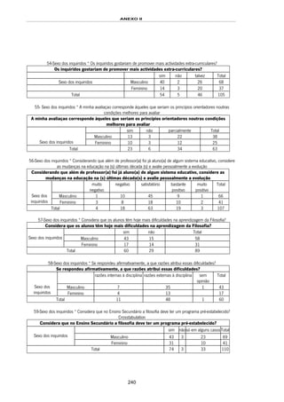 ANEXO II
240
54-Sexo dos inquiridos * Os inquiridos gostariam de promover mais actividades extra-curriculares?
Os inquiridos gostariam de promover mais actividades extra-curriculares?
sim não talvez Total
Sexo dos inquiridos Masculino 40 2 26 68
Feminino 14 3 20 37
Total 54 5 46 105
55- Sexo dos inquiridos * A minha avaliaçao corresponde àqueles que seriam os princípios orientadores noutras
condições melhores para avaliar
A minha avaliaçao corresponde àqueles que seriam os princípios orientadores noutras condições
melhores para avaliar
sim não parcialmente Total
Masculino 13 3 22 38
Sexo dos inquiridos Feminino 10 3 12 25
Total 23 6 34 63
56-Sexo dos inquiridos * Considerando que além de professor(a) foi já aluno(a) de algum sistema educativo, considere
as mudanças na educação na (s) últimas década (s) e avalie pessoalmente a evolução
Considerando que além de professor(a) foi já aluno(a) de algum sistema educativo, considere as
mudanças na educação na (s) últimas década(s) e avalie pessoalmente a evolução
muito
negativo
negativo satisfatório bastante
positivo
muito
positivo
Total
Masculino 1 10 45 9 1 66Sexo dos
inquiridos Feminino 3 8 18 10 2 41
Total 4 18 63 19 3 107
57-Sexo dos inquiridos * Considera que os alunos têm hoje mais dificuldades na aprendizagem da Filosofia?
Considera que os alunos têm hoje mais dificuldades na aprendizagem da Filosofia?
sim não Total
Masculino 43 15 58Sexo dos inquiridos
Feminino 17 14 31
Total 60 29 89
58-Sexo dos inquiridos * Se respondeu afirmativamente, a que razões atribui essas dificuldades?
Se respondeu afirmativamente, a que razões atribui essas dificuldades?
razões internas à disciplina razões externas à disciplina sem
opinião
Total
Masculino 7 35 1 43Sexo dos
inquiridos Feminino 4 13 17
Total 11 48 1 60
59-Sexo dos inquiridos * Considera que no Ensino Secundário a filosofia deve ter um programa pré-estabelecido?
Crosstabulation
Considera que no Ensino Secundário a filosofia deve ter um programa pré-estabelecido?
sim nãosó em alguns casosTotal
Masculino 43 3 23 69Sexo dos inquiridos
Feminino 31 10 41
Total 74 3 33 110
 