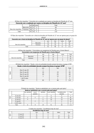 ANEXO II
242
66-Sexo dos inquiridos * Concorda com a avaliação por exame na disciplina de Filosofia do 12º ano
Concorda com a avaliação por exame na disciplina de Filosofia do 12º ano?
sim não outra Total
Masculino 55 11 3 69
Sexo dos inquiridos Feminino 36 3 2 41
Total 91 14 5 110
67-Sexo dos inquiridos * Concorda com o facto da disciplina de Filosofia do 12º ano ser apenas para um grupo de
alunos?
Concorda com o facto da disciplina de Filosofia do 12º ano ser apenas para um grupo de alunos?
sim não outra Total
Masculino 33 30 6 69
Sexo dos inquiridos Feminino 19 18 5 42
Total 52 48 11 111
68-Sexo dos inquiridos * Concordaria com programas de Filosofia para o Ensino Básico?
Concordaria com programas de Filosofia para o Ensino Básico?
sim não outra Total
Masculino 48 14 7 69
Sexo dos inquiridos Feminino 30 11 1 42
Total 78 25 8 111
69-Idade dos inquiridos * Desde o início da actividade docente sempre leccionou no grupo 10ºB?
Desde o início da actividade docente sempre leccionou no grupo 10ºB?
sim não Total
Dos 21 aos 30 7 7
Dos 31 aos 40 33 10 43
Dos 41 aos 50 24 25 49
Dos 51 aos 60 1 12 13
Idade
+ de 61 anos 1 1
Total 65 48 113
70-Idade dos inquiridos * Sente-se satisfeito(a) com a carreira pela qual optou?
Sente-se satisfeito(a) com a carreira pela qual optou?
não satisfeito pouco
satisfeito
satisfeito muito satisfeito completamente
satisfeito
Total
21 aos 30 5 2 7
31 aos 40 2 2 7 15 16 42
41 aos 50 4 5 24 15 48
51 aos 60 2 2 7 2 13
Idade
+ de 61 anos 1 1
Total 6 4 14 51 36 111
71-Idade dos inquiridos * Escolhê-la-ia hoje de novo?
Escolhê-la-ia hoje de novo?
Sim não talvez Total
21 aos 30 6 1 7
31 aos 40 27 2 14 43
Idade
41 aos 50 31 8 10 49
 