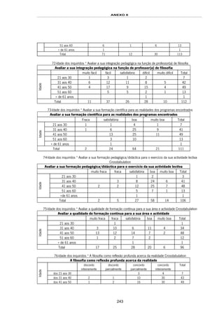 ANEXO II
243
51 aos 60 6 1 6 13
+ de 61 anos 1 1
Total 71 12 30 113
72-Idade dos inquiridos * Avaliar a sua integração pedagógica na função de professor(a) de filosofia
Avaliar a sua integração pedagógica na função de professor(a) de filosofia
muito fácil fácil satisfatório difícil muito difícil Total
21 aos 30 1 3 1 2 7
31 aos 40 6 12 11 8 5 42
41 aos 50 4 17 9 15 4 49
51 aos 60 5 5 2 1 13
Idade
+ de 61 anos 1 1
Total 11 37 26 28 10 112
73-Idade dos inquiridos * Avaliar a sua formação científica para as realidades dos programas encontrados
Avaliar a sua formação científica para as realidades dos programas encontrados
Fraca satisfatória boa muito boa Total
21 aos 30 1 1 4 1 7
31 aos 40 1 6 25 9 41
41 aos 50 13 25 11 49
51 aos 60 3 10 13
Idade
+ de 61 anos 1 1
Total 2 24 64 21 111
74-Idade dos inquiridos * Avaliar a sua formação pedagógica/didáctica para o exercício da sua actividade lectiva
Crosstabulation
Avaliar a sua formação pedagógica/didáctica para o exercício da sua actividade lectiva
muito fraca fraca satisfatória boa muito boa Total
21 aos 30 1 2 3
31 aos 40 3 8 24 6 41
41 aos 50 2 2 12 25 7 48
51 aos 60 5 7 1 13
Idade
+de 61 anos 1 1
Total 2 5 27 58 14 106
75-Idade dos inquiridos * Avaliar a qualidade de formação contínua para a sua área e actividade Crosstabulation
Avaliar a qualidade de formação contínua para a sua área e actividade
muito fraca fraca satisfatória boa muito boa Total
21 aos 30 1 1
31 aos 40 3 10 6 11 4 34
41 aos 50 13 12 14 7 2 48
51 aos 60 1 2 7 2 12
Idade
+ de 61 anos 1 1
Total 17 25 28 20 6 96
76-Idade dos inquiridos * A filosofia como reflexão profunda acerca da realidade Crosstabulation
A filosofia como reflexão profunda acerca da realidade
discordo
inteiramente
discordo
parcialmente
concordo
parcialmente
concordo
inteiramente
Total
dos 21 aos 30 3 4 7
dos 31 aos 40 2 1 10 30 43
Idade
dos 41 aos 50 1 2 16 30 49
 