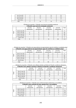ANEXO II
245
dos 31 aos 40 3 17 23 43
dos 41 aos 50 2 20 27 49
dos 51 aos 60 3 6 4 13
+de 61 anos 1 1
Total 9 45 59 113
82-Idade dos inquiridos * A filosofia como teoria de orientação existencial
A filosofia como teoria de orientação existencial
discordo
inteiramente
discordo
parcialmente
concordo
parcialmente
concordo
inteiramente
Total
dos 21 aos 30 1 1 5 7
dos 31 aos 40 5 6 21 11 43
dos 41 aos 50 4 6 21 18 49
dos 51 aos 60 3 8 2 13
Idade
+ de 61 anos 1 1
Total 9 17 51 36 113
83-Idade dos inquiridos * A filosofia como jogo poderoso de argumentação capaz de contribuir na realidade actual
A filosofia como jogo poderoso de argumentação capaz de contribuir na realidade actual
discordo
inteiramente
discordo
parcialmente
concordo
parcialmente
concordo
inteiramente
Total
Dos 21 aos 30 1 5 1 7
Dos 31 aos 40 1 9 26 7 43
Dos 41 aos 50 6 11 25 7 49
Dos 51 aos 60 5 4 4 13
Idade
+de 61 anos 1 1
Total 14 24 60 15 113
84-Idade dos inquiridos * A filosofia como reflexão centrada na História da Filosofia e problemas atemporais
A filosofia como reflexão centrada na História da Filosofia e problemas atemporais
discordo
inteiramente
discordo
parcialmente
concordo
parcialmente
concordo
inteiramente
Total
Dos 21 aos 30 1 2 3 1 7
Dos 31 aos 40 4 13 17 9 43
Dos 41 aos 50 4 11 28 6 49
Dos 51 aos 60 2 6 5 13
Idade
+ de 61 anos 1 1
Total 12 32 53 16 113
85-Idade dos inquiridos * A filosofia como confronto de teses opostas face a um problema
A filosofia como confronto de teses opostas face a um problema
discordo
inteiramente
discordo
parcialmente
concordo
parcialmente
concordo
inteiramente
Total
dos 21 aos 30 1 2 2 2 7
dos 31 aos 40 3 11 23 6 43
dos 41 aos 50 4 18 23 4 49
dos 51 aos 60 5 4 3 1 13
Idade
+ de 61 anos 1 1
 