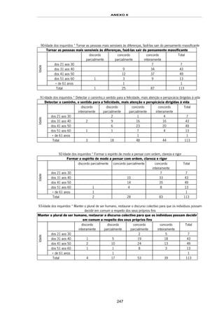 ANEXO II
247
90-Idade dos inquiridos * Tornar as pessoas mais sensíveis às diferenças, fazê-las sair do pensamento massificante
Tornar as pessoas mais sensíveis às diferenças, fazê-las sair do pensamento massificante
discordo
parcialmente
concordo
parcialmente
concordo
inteiramente
Total
dos 21 aos 30 7 7
dos 31 aos 40 9 34 43
dos 41 aos 50 12 37 49
dos 51 aos 60 1 3 9 13
Idade
+ de 61 anos 1 1
Total 1 25 87 113
91-Idade dos inquiridos * Detectar o caminho,o sentido para a felicidade, mais atenção e perspicácia dirigidas à vida
Detectar o caminho, o sentido para a felicidade, mais atenção e perspicácia dirigidas à vida
discordo
inteiramente
discordo
parcialmente
concordo
parcialmente
concordo
inteiramente
Total
dos 21 aos 30 2 1 4 7
dos 31 aos 40 2 9 16 16 43
dos 41 aos 50 6 23 20 49
dos 51 aos 60 1 1 7 4 13
Idade
+ de 61 anos 1 1
Total 3 18 48 44 113
92-Idade dos inquiridos * Formar o espírito de modo a pensar com ordem, clareza e rigor
Formar o espírito de modo a pensar com ordem, clareza e rigor
discordo parcialmente concordo parcialmente concordo
inteiramente
Total
dos 21 aos 30 7 7
dos 31 aos 40 10 33 43
dos 41 aos 50 14 35 49
dos 51 aos 60 1 4 8 13
Idade
+ de 61 anos 1 1
Total 2 28 83 113
93-Idade dos inquiridos * Manter o plural de ser humano, restaurar o discurso colectivo para que os indivíduos possam
decidir em comum a respeito dos seus próprios fins
Manter o plural de ser humano, restaurar o discurso colectivo para que os indivíduos possam decidir
em comum a respeito dos seus próprios fins
discordo
inteiramente
discordo
parcialmente
concordo
parcialmente
concordo
inteiramente
Total
dos 21 aos 30 2 5 7
dos 31 aos 40 1 5 19 18 43
dos 41 aos 50 2 10 24 13 49
dos 51 aos 60 1 1 8 3 13
Idade
+ de 61 anos 1 1
Total 4 17 53 39 113
 
