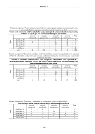 ANEXO II
248
94-Idade dos inquiridos * Ter em conta o momento histórico a trabalhar para a realização de uma sociedade humana
universal, fundando-se naquilo que une os homens e não naquilo que os divide
Ter em conta o momento histórico a trabalhar para a realização de uma sociedade humana universal,
fundando-se naquilo que une os homens e não naquilo que os divide
discordo
inteiramente
discordo
parcialmente
concordo
parcialmente
concordo
inteiramente
Total
dos 21 aos 30 1 3 3 7
dos 31 aos 40 2 5 21 15 43
dos 41 aos 50 7 24 18 49
dos 51 aos 60 2 7 4 13
Idade
+ de 61 anos 1 1
Total 2 15 56 40 113
95-Idade dos inquiridos * Combater as sociedades "uniformizantes", fazer emergir uma subjectividade como capacidade
de "fazer de outro modo", configurar o real, o real social, o estado das técnicas, dos conhecimentos, das possibilidades
económicas; criar coisas
Combater as sociedades "uniformizantes", fazer emergir uma subjectividade como capacidade de
"fazer de outro modo", configurar o real, o real social, o estado das técnicas, dos conhecimentos, das
possibilidades económicas; criar coisas
discordo
inteiramente
discordo
parcialmente
concordo
parcialmente
concordo
inteiramente
Total
dos 21 aos 30 2 4 1 7
dos 31 aos 40 1 15 22 43
dos 41 aos 50 4 20 25 49
dos 51 aos 60 1 5 7 13
Idade
+ de 61 anos 1 1
Total 1 12 45 55 113
96-Idade dos inquiridos * Desconstruir e rejeitar todas as metanarrativas, o discurso da tecnociência
Desconstruir e rejeitar todas as metanarrativas, o discurso da tecnociência
discordo
inteiramente
discordo
parcialmente
concordo
parcialmente
concordo
inteiramente
Total
dos 21 aos 30 1 2 4 7
dos 31 aos 40 4 17 15 7 43
dos 41 aos 50 4 15 21 9 49
dos 51 aos 60 1 2 8 2 13
Idade
+ de 61 anos 1 1
 