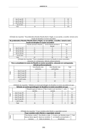 ANEXO II
250
dos 31 aos 40 15 27 42
dos 41 aos 50 14 33 47
dos 51 aos 60 7 5 12
+ de 61 anos 1 1
Total 39 70 109
102-Idade dos inquiridos * Na problemática filosofar/filosofia (Kant e Hegel), na sua opinião, a escolher, tomaria como
função da disciplina no ensino secundário
Na problemática filosofar/filosofia (Kant e Hegel), na sua opinião, a escolher, tomaria como
função da disciplina no ensino secundário
Filosofar para levar à filosofia Ensinar filosofia para levar a
filosofar
Total
dos 21 aos 30 3 4 7
dos 31 aos 40 23 18 41
dos 41 aos 50 25 22 47
dos 51 aos 60 9 3 12
Idade
+ de 61 anos 1 1
Total 60 48 108
103-Idade dos inquiridos * Para a actualidade do ensino da filosofia no ensino secundário,
colocando em contraposição, defende preferencialmente
Para a actualidade do ensino da filosofia no ensino secundário, colocando em contraposição,
defende preferencialmente
Uma filosofia mais
autónoma
Uma filosofia mais
participativa
Total
dos 21 aos 30 7 7
dos 31 aos 40 7 36 43
dos 41 aos 50 4 43 47
dos 51 aos 60 1 11 12
Idade
+ de 61 anos 1 1
Total 13 97 110
104-Idade dos inquiridos * Defende um ensino-aprendizagem da disciplina no ensino secundário em que:
Defende um ensino-aprendizagem da disciplina no ensino secundário em que:
Respeito igual por todas as
opiniões
Nao é neutro e por isso toma
posição
outra Total
dos 21 aos 30 2 4 1 7
dos 31 aos 40 18 23 2 43
dos 41 aos 50 19 27 46
dos 51 aos 60 2 9 11
Idade
+ de 61 anos 1 1
Total 41 64 3 108
105-Idade dos inquiridos * O que considera sobre libertar a capacidade racional
O que considera sobre libertar a capacidade racional
Idade
Para libertar a razão
deve-se tolerar alguns
excessos
Para libertar a razão
devem-se considerar
todos os excessos
A razão a ser libertada requer
um trabalho acompanhado e
disciplinado
Total
 